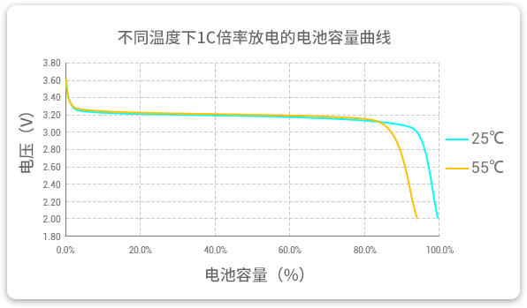 格瑞普低溫磷酸鋰鐵電池在25℃和55℃溫度下以1C速率放電，放電容量幾乎為100%，保持高放電效率。