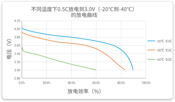 格瑞普低溫鋰聚合物電池在-20至-40℃以0.5C進行放電，效率均超過60%。