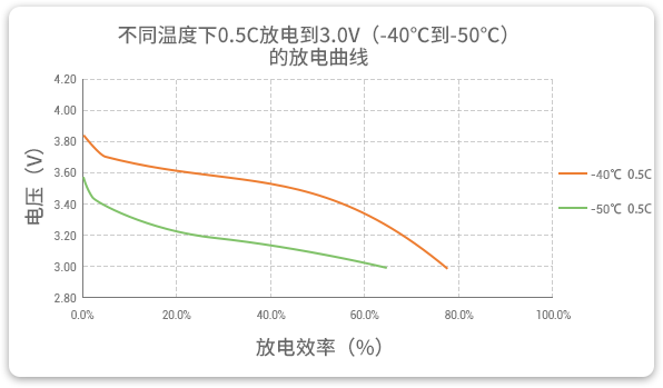 格瑞普低溫鋰聚合物電池在-40至-50℃以0.5C進行放電，效率均超過60%。