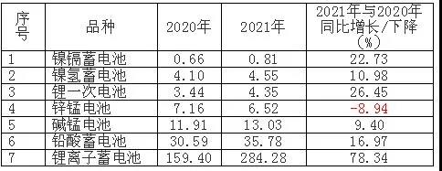 2021年中國(guó)主要電池產(chǎn)品出口額 2021年中國(guó)主要電池產(chǎn)品出口額