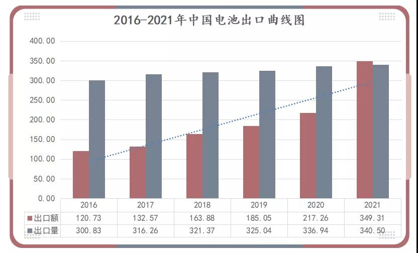 2016-2021年中國(guó)電池出口曲線圖 2016-2021年中國(guó)電池出口曲線圖