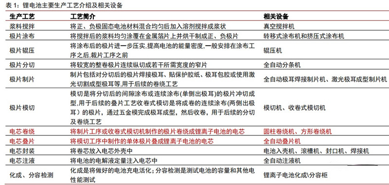鋰電池生產(chǎn)工藝及設(shè)備 鋰電池生產(chǎn)工藝及設(shè)備