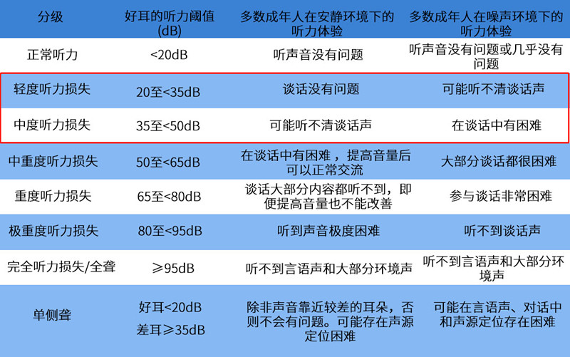 2021年《世界聽(tīng)力報(bào)告》分級(jí)標(biāo)準(zhǔn) 2021年《世界聽(tīng)力報(bào)告》分級(jí)標(biāo)準(zhǔn)