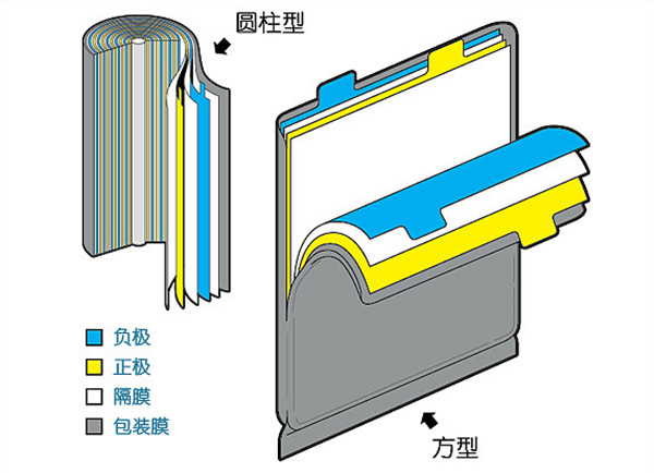 卷繞鋰電池 卷繞鋰電池