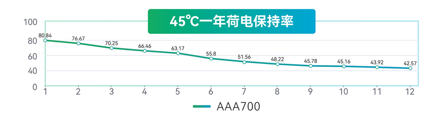 智能電表集采器電池45℃一年荷電保持率 智能電表集采器電池45℃一年荷電保持率