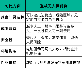 重載無(wú)人機(jī)優(yōu)勢(shì) 重載無(wú)人機(jī)優(yōu)勢(shì)