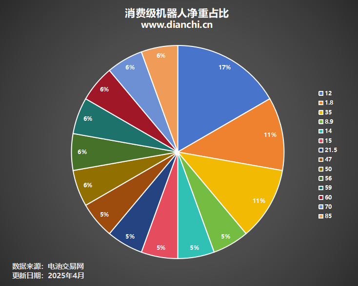消費級機器人凈重占比 消費級機器人凈重占比