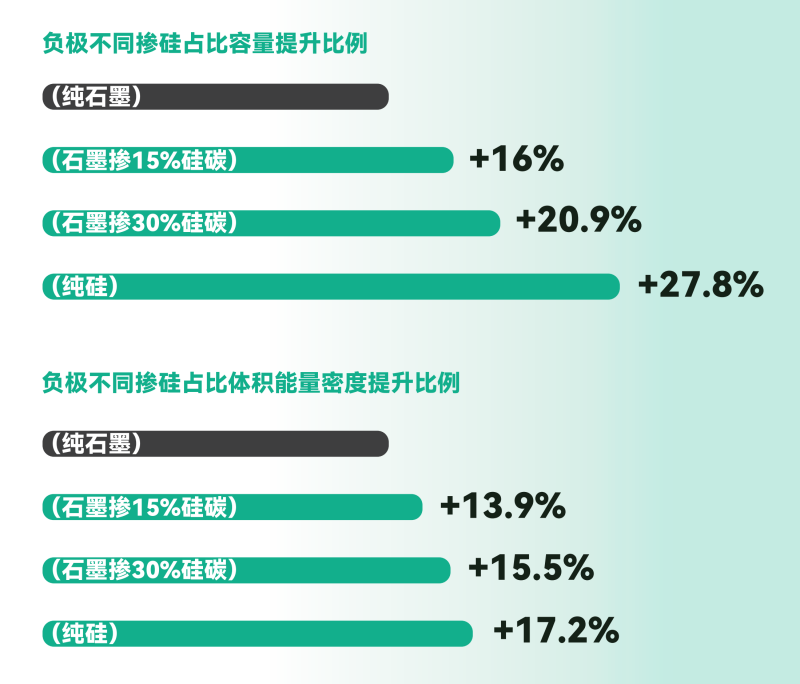 定制化摻硅負(fù)極配方