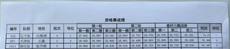 Tattu飛手白熙澤、王淼、張丹維成績(jī)